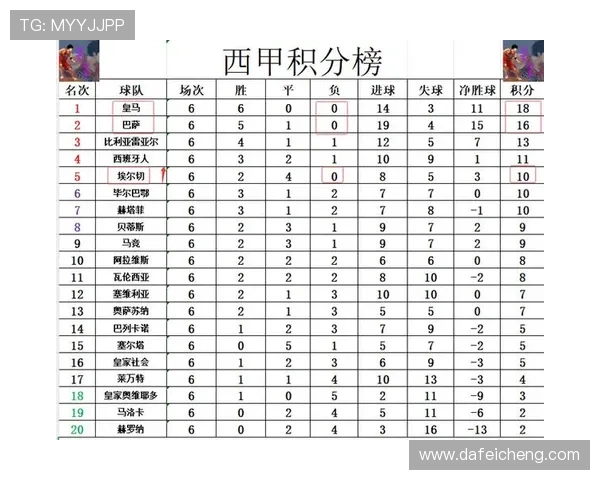 西甲赛场加维破门 巴萨1-1战平贝蒂斯继续领跑积分榜 西甲赛场加维破门 巴萨1-1战平贝蒂斯继续领跑积分榜